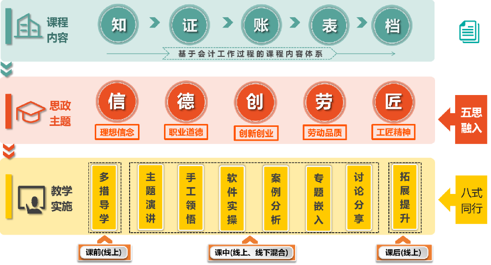 專技與思政融合、思政融入教法的課程思政建設路徑