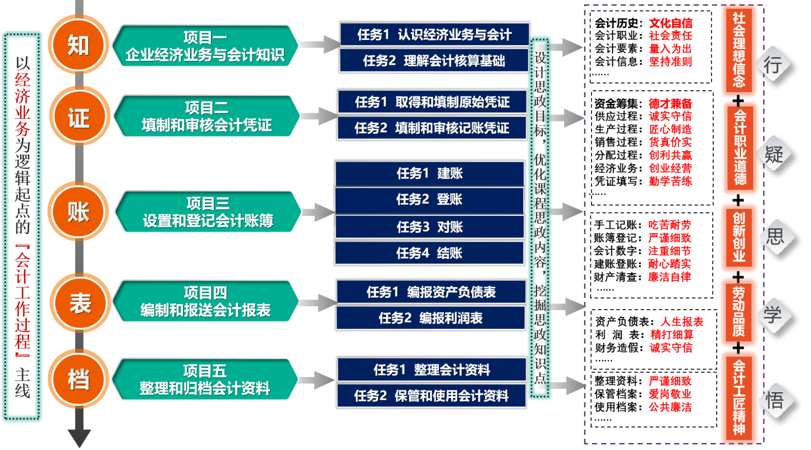 圖3  《會(huì)計(jì)學基礎》思政元素挖掘.png