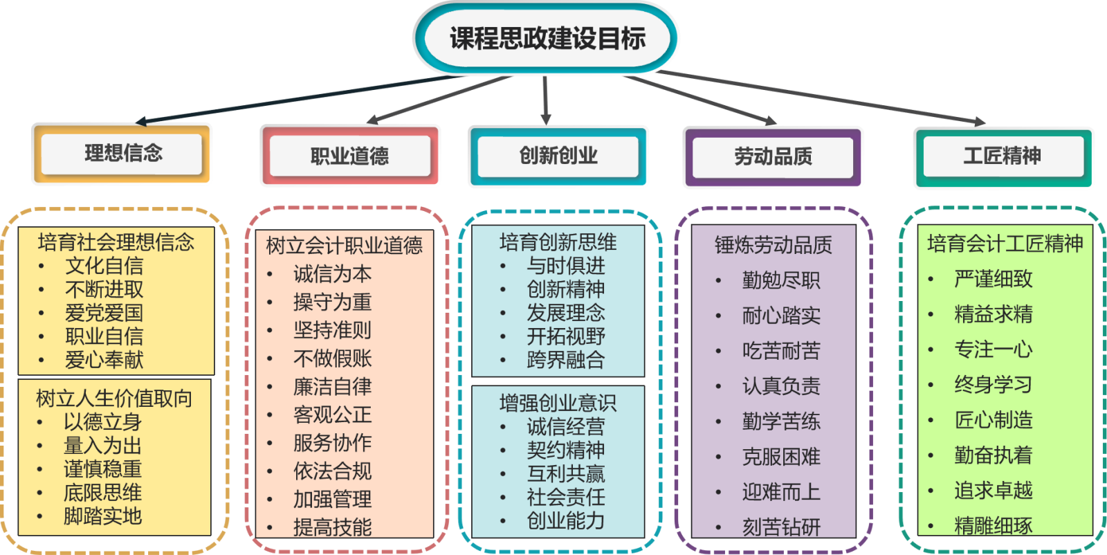 圖2  《會(huì)計(jì)學基礎》課程思政建設目标.png